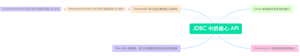 JDBC 核心 API