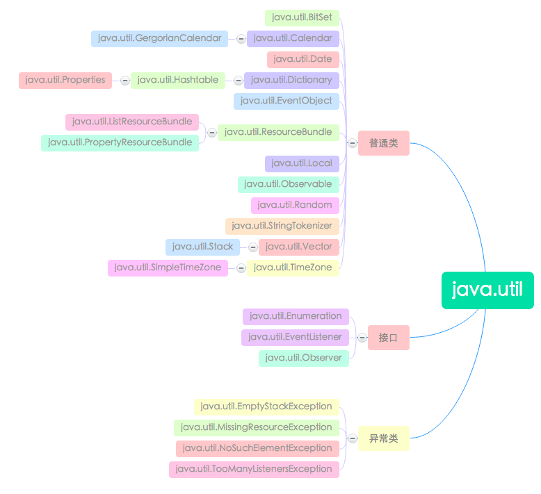 java.util 层次