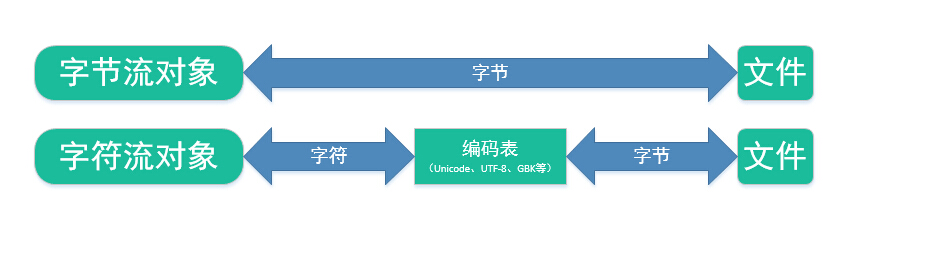 字节流与字符流的区别