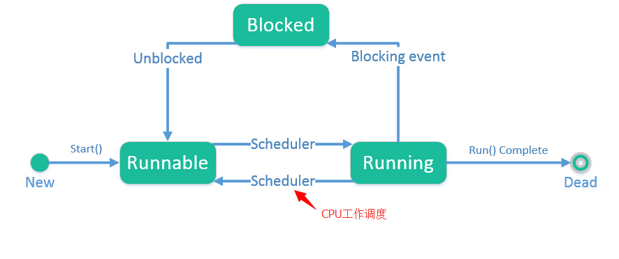 线程生命周期